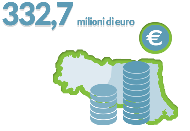 Investimenti: 326,5 milioni di euro